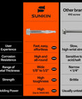 Infographic comparing 44 Pieces Self Tapping Screws For Metal Hex Head Size 12 By 3 Inch with other brand, highlighting features like user experience and corrosion resistance.
