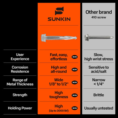 Infographic comparing 44 Pieces Self Tapping Screws For Metal Hex Head Size 12 By 3 Inch with other brand, highlighting features like user experience and corrosion resistance.
