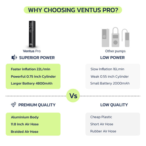 Cordless Tire Inflator Portable Air Compressor For Cars And Trucks 150 PSI High Flow Pump infographic comparing Ventus Pro.