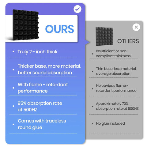 Premium Black And White Pyramid Acoustic Panels showing 2-inch thick sound-absorbing material with features comparison.