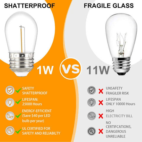 Comparison of shatterproof 1W LED bulb and fragile 11W glass bulb showing safety, lifespan, and energy features.