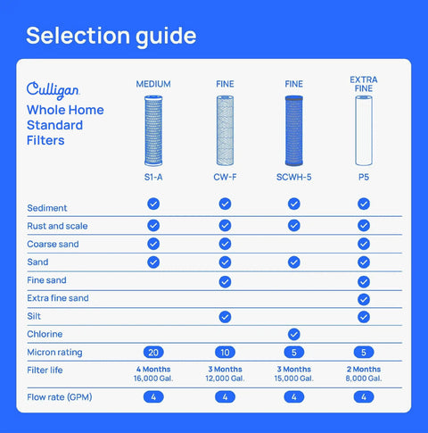 Comparison chart of Culligan whole house standard filters, highlighting P5 as Premium Whole House Water Filter That Catches Sediment Dirt And Scale.