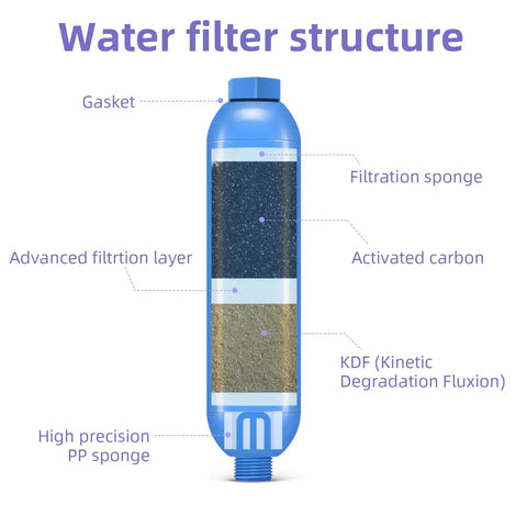 Water filter structure of Heavy Duty Inline RV Water Filter With Hose Protector Quick Twist Fit showing filtration layers in blue.