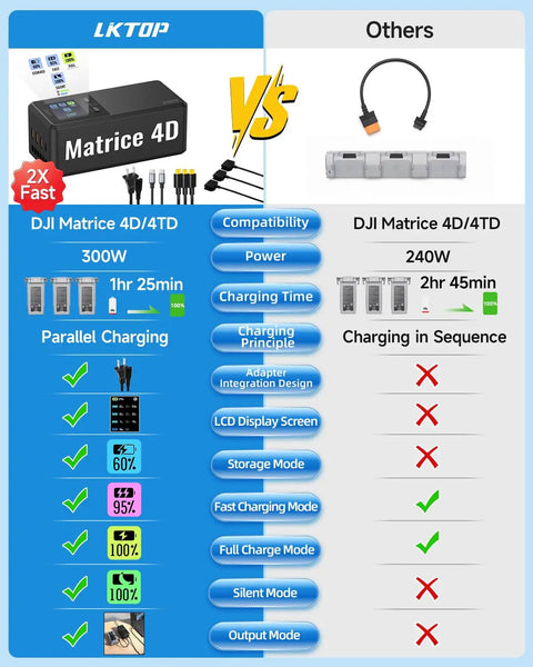 Comparison chart of 300W Parallel Charging Hub For Matrice 4D and 4TD Drones vs others, highlighting faster charge time and features.