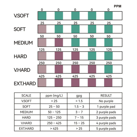 Hard Water Test Kit With Five Test Pads And One Hundred Fifty Strips Delivers Dead Simple 30 Second Readouts From Very Soft To Very Hard Water 0 To 425 PPM So You Get Real No Guesswork Results At Home. hardness chart with ppm scale and purple pad readings
