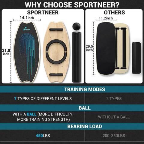 Balance Board 7 Modes Wobble Board With Adjustable Stoppers Stability Trainer for Balance Surf Training And Physical Therapy, comparison chart, includes roller and 2.8 inch ball, 31.8 inches.