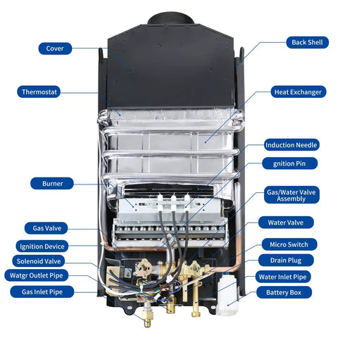 Inside view of Portable Tankless Water Heater 4.21 GPM Outdoor Propane Gas On Demand With Digital Display components labeled