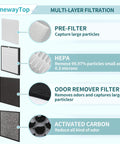 Diagram of multi-layer filtration for Replacement Filter Kit For MinusA2 Purifiers with H13 HEPA, odor remover, and activated carbon.