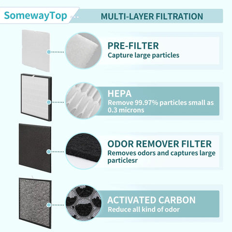 Diagram of multi-layer filtration for Replacement Filter Kit For MinusA2 Purifiers with H13 HEPA, odor remover, and activated carbon.