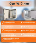 Comparison image of Heavy Duty Workhorse 16X12X8 Electrical Enclosure Box Nema 4 IP66 and inferior model features.