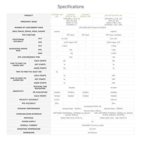 Specifications for Dual Band GPS Module For Raspberry Pi With L1 And L5 Support, RTK Base Ready To Transmit Correction Data, GNSS Output.