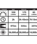 Performance chart for Stinger LED HP Flashlight with 12V DC Piggyback Charger, showing lumens, runtime, distance, and candela.