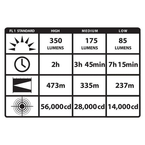 Performance chart for Stinger LED HP Flashlight with 12V DC Piggyback Charger, showing lumens, runtime, distance, and candela.