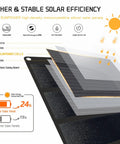 Road Trip Ready No Sweat Foldable Solar Panel 42W Portable Charger showing high-efficiency SUNPOWER solar cells and materials.