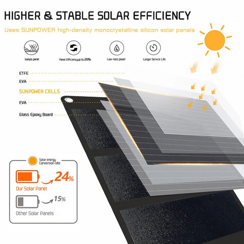 Road Trip Ready No Sweat Foldable Solar Panel 42W Portable Charger showing high-efficiency SUNPOWER solar cells and materials.