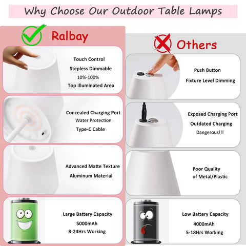 Comparison chart of Cordless Rechargeable LED Table Lamp 3W 5000mAh Waterproof Outdoor Desk Light and competing models
