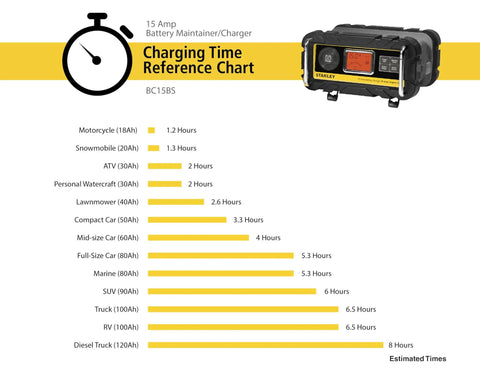Charging time chart with Fully Automatic 12V 15 Amp Bench Battery Charger And Maintainer With 40 Amp Engine Start image on the side