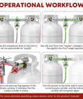 Workflow of Dual Tank RV Propane Regulator Kit With Two 18 Inch Pigtail Hoses And Gauge And 48 Inch Outlet Extension Braided QCC1.