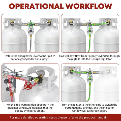 Workflow of Dual Tank RV Propane Regulator Kit With Two 18 Inch Pigtail Hoses And Gauge And 48 Inch Outlet Extension Braided QCC1.