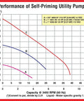Performance chart for Heavy Duty Self Priming Utility Pump One Half Horsepower 115 Volt showing flow rates and total head.