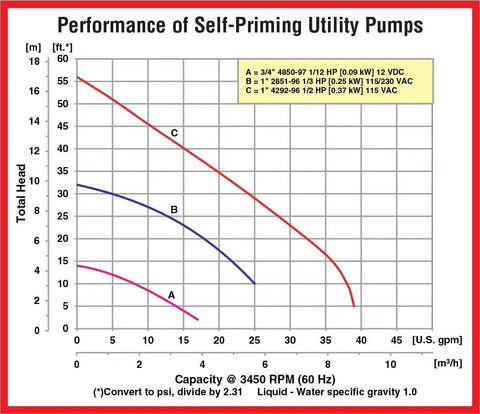 Performance chart for Heavy Duty Self Priming Utility Pump One Half Horsepower 115 Volt showing flow rates and total head.