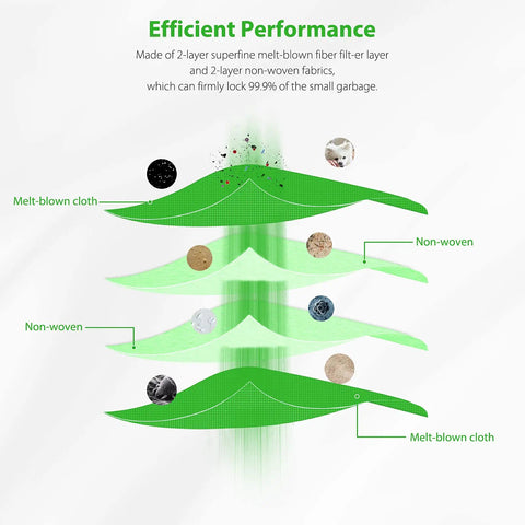 Diagram showing efficient performance layers of 20 Pack Vacuum Bags For Roomba I Series And J Series And S9 Plus With All Clean Base