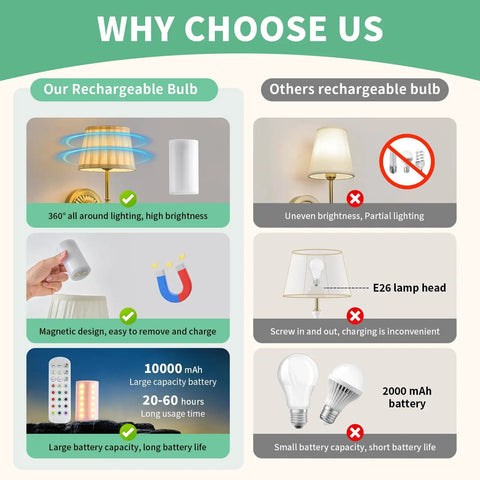 Comparison image showing benefits of Slick Cordless Wall Sconces Set Of Two Packing All Day 10000 Mah Battery Life And RGB Color Shift Lighting.