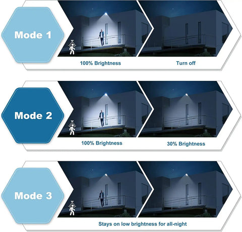Lit Up Solar Flood Lights Outdoor With 168 LED 6500K Dusk Till Dawn Eight Sided Modes showcasing three lighting settings