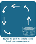 Diagram showing airflow pattern of Heavy Duty Industrial Workhorse High Velocity Whole Room Air Mover And Circulator Fan