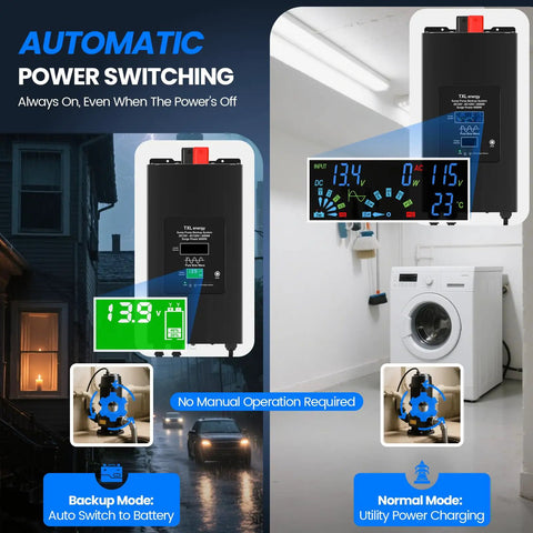 2000W Sump Pump Backup Workhorse With 12V 80Ah Battery Pure Sine Inverter Smart Auto Switch showing automatic power switching display in stormy conditions.