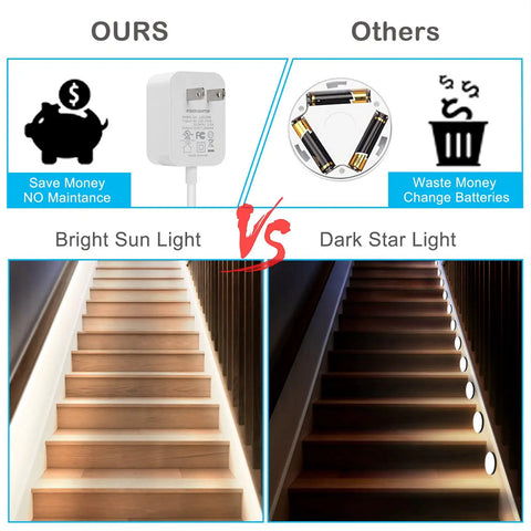 Comparison of plug-in LED strip lights showing bright light on stairs vs. dim battery-powered lights, Motion Sensor Indoor LED Strip
