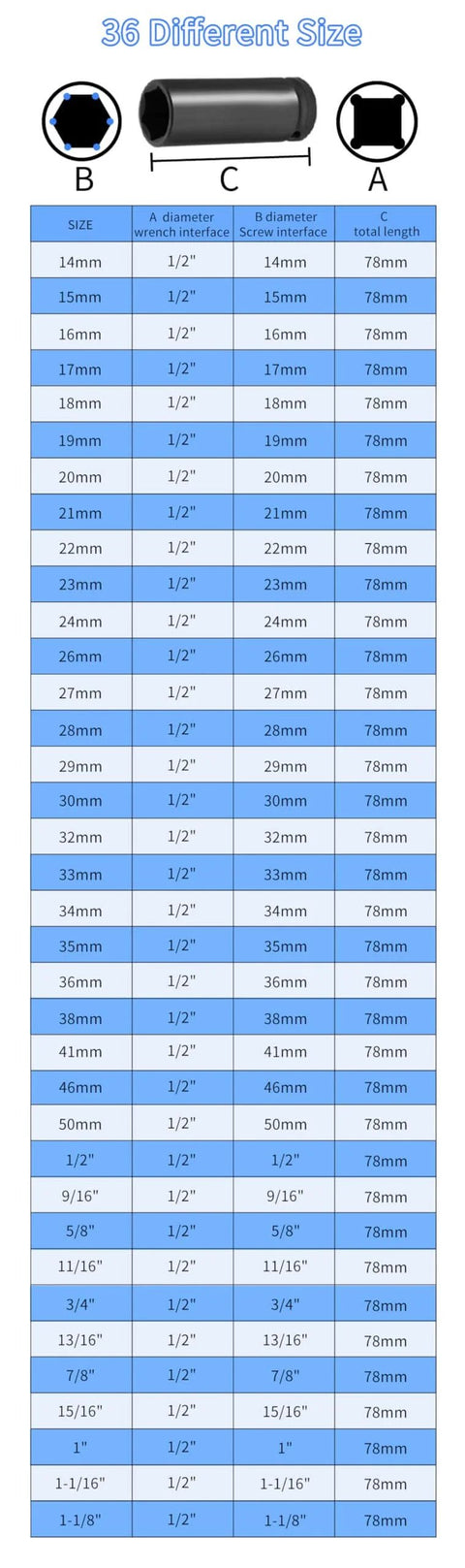 Chart of 36 different sizes of impact sockets with dimensions, showing a guide for size, drive, depth, and application details.