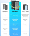 Comparison of OEM filter, XTechnor, and others showing filtration and layers for Model 3 and Model Y 2 Pack HEPA Cabin Air Filter
