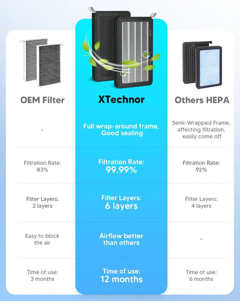 Comparison of OEM filter, XTechnor, and others showing filtration and layers for Model 3 and Model Y 2 Pack HEPA Cabin Air Filter