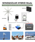 Diagram of High Output Wind Turbine Kit With Eight Blades And Solar Wind Hybrid Controller for Home Energy setup.