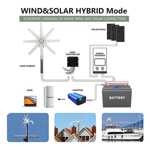 Diagram of High Output Wind Turbine Kit With Eight Blades And Solar Wind Hybrid Controller for Home Energy setup.