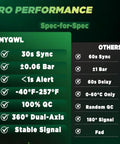 Comparison chart featuring specs for DMYQWL and others on tire pressure monitoring system performance.