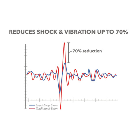ShockStop PRO Suspension Stem For Bikes graph showing 70% vibration reduction compared to traditional stems for smoother rides.
