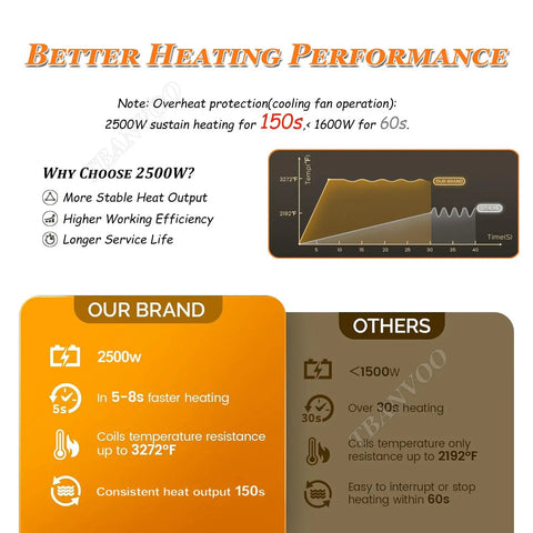 Comparison chart highlighting 2500W Induction Bolt Heater Handheld Tool With 4 Coils And Rugged Case For Quick Removal of Bolts.