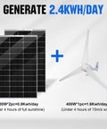 Backyard Ready Solar And Wind Generator Kit 600W With Dual Bifacial Panels And Quiet 400W Turbine displaying energy generation stats.