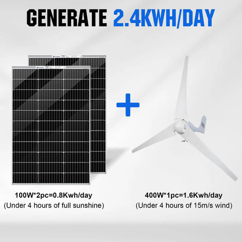 Backyard Ready Solar And Wind Generator Kit 600W With Dual Bifacial Panels And Quiet 400W Turbine displaying energy generation stats.