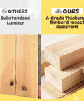 Comparison of substandard lumber versus A-grade thickened timber, part of Tough As Nails Wood Backyard Swing Set With Wave Slide.