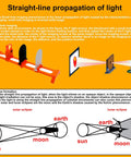 Diagram showing straight-line propagation of light with Hands On Optics Lab Kit for Refraction and Reflection of Light.