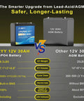 Comparison of No Sweat 12V 30Ah LiFePO4 Lithium Battery with 30A BMS and LCD Meter vs Other 12V 30Ah AGM Battery