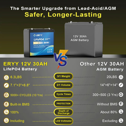 Comparison of No Sweat 12V 30Ah LiFePO4 Lithium Battery with 30A BMS and LCD Meter vs Other 12V 30Ah AGM Battery