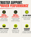 Infographic about Gym Rat Approved Unisex Compression Knee Support Sleeve Boasting Four Way Stretch Fabric For Peak Flexibility and Serious Joint Armor.