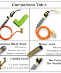 Comparison table of Double Valve Self Ignition Torch For MAPP And Propane Soldering with stainless steel and brass head options