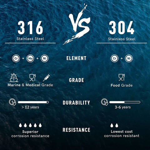 Comparison of 316 vs 304 stainless steel with elements, grade, durability, resistance details over ocean background
