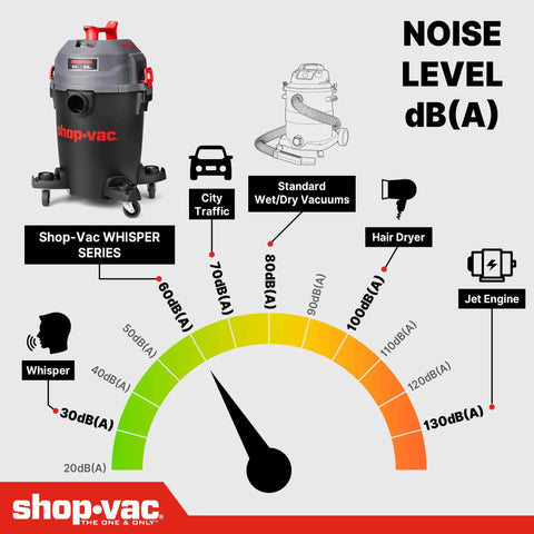 Shop-Vac Whisper Series noise level gauge showing quiet operation vs. City traffic and standard vacuums; highlights 30dB.