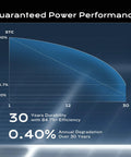 Graph showing 30-year power performance with 84.7% efficiency for 800W Bifacial Solar Panels Set With 2x400W N Type Class A Monocrystalline Waterproof